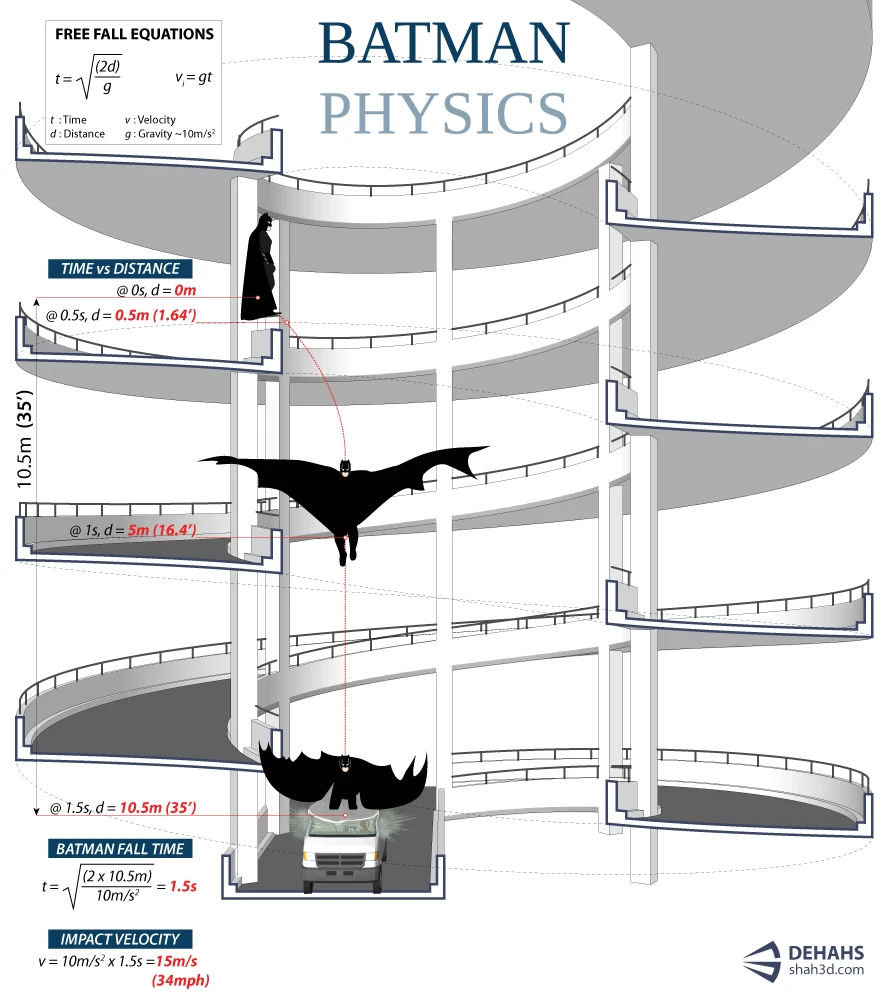 Explore Batman Physics With Scientific Principles Behind Batman'S Gadgets, Combat Moves, And Crime-Fighting Strategies In The Gotham City Universe.